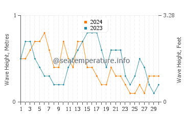 Waves height in Saint Simon Mills in November