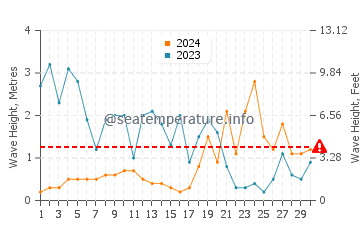 Waves height in Sainte Helene in November