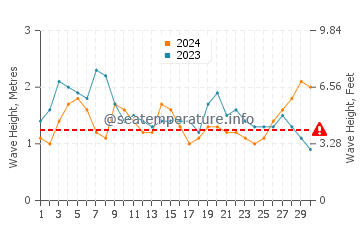 Altezza delle onde Sal Rei a novembre
