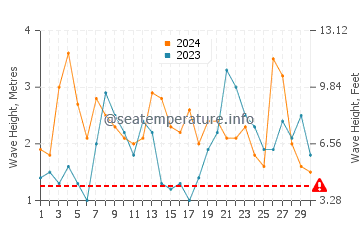Altezza delle onde Saldanha a novembre