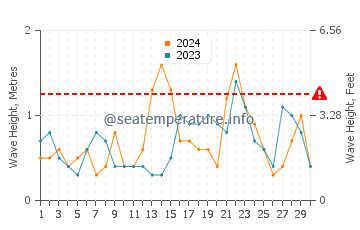 Altezza delle onde Salem a novembre