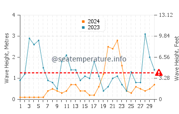 Altura de las olas en Salerno en noviembre