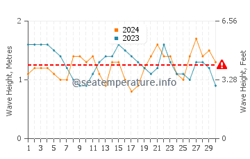 Altura das ondas Salina Cruz em novembro