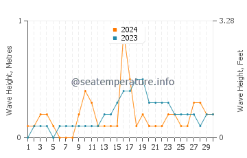 Waves height in Salingogan in November