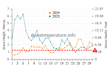 Waves height in Salir do Porto in November