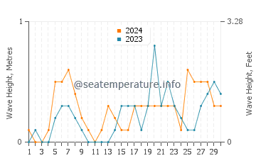Waves height in Salmiya in November