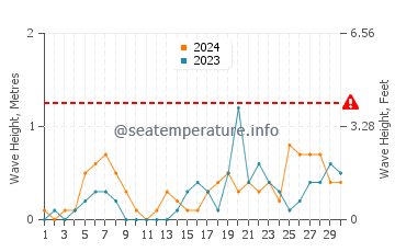 Waves height in Salwa in November