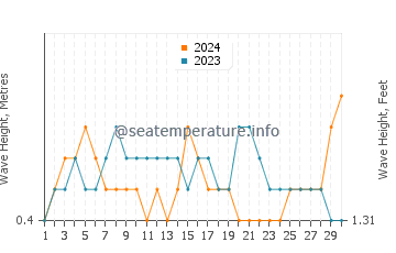Altezza delle onde Saly a novembre