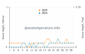 Waves height in Samal in November