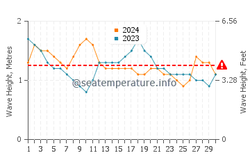 Altezza delle onde Sámara a novembre