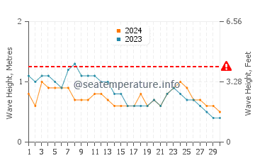 Waves height in Samarai in November