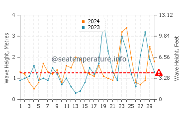 Waves height in Sambro in November