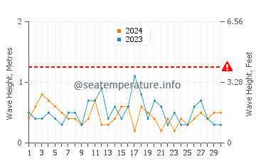 Altezza delle onde San Antonio Este a novembre