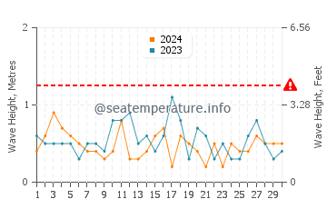 Altezza delle onde San Antonio Oeste a novembre