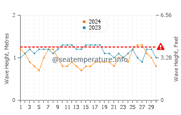 Waves height in San Cristobal in November