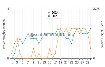 Waves height in San Enrique in November