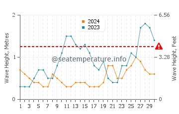 Altura das ondas San Ignacio De Tupile em novembro