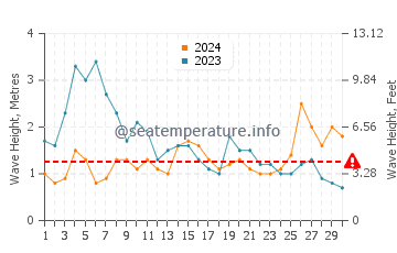 Waves height in San Juan De La Rambla in November