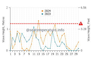 Waves height in San Juan Islands in November