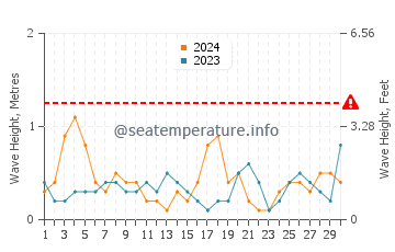 Altezza delle onde San Leon a novembre
