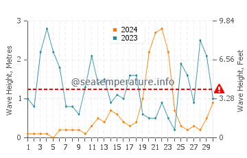 Waves height in San Lucido in November