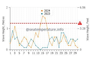 Waves height in San Luis de Sabinillas in November