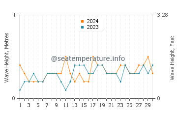 Waves height in San Luis in November