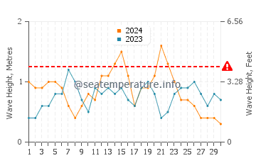 Waves height in San Mateo in November