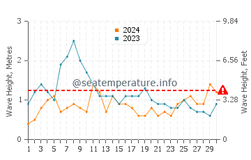 Waves height in San Miguel de Abona in November