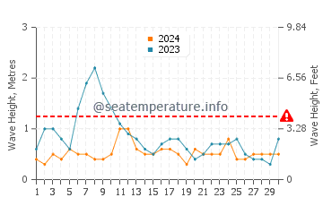 Waves height in San Miguel de Tajao in November