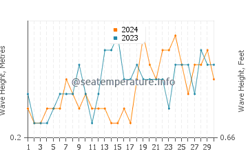 Waves height in San Miguel in November