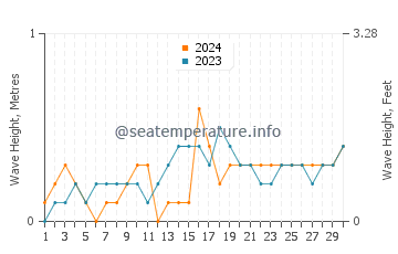 Waves height in San Narciso in November
