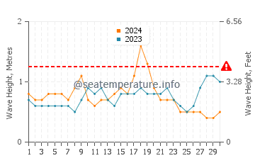 Altura das ondas San Pancho em novembro