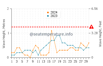 Waves height in San Pascual in November