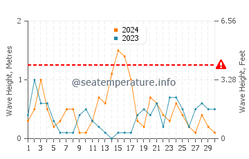 Waves height in San Pedro de Alcantara in November
