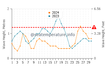 Altura das ondas San Pedro De Macoris em novembro