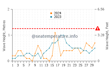 Waves height in San Rafael in November