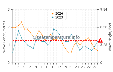 Waves height in San Salvador Island in November