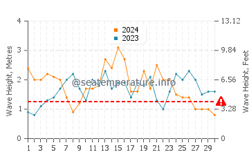Waves height in San Simeon in November