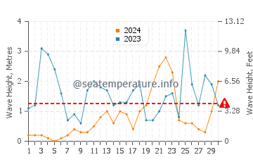 Waves height in San Vito lo Capo in November