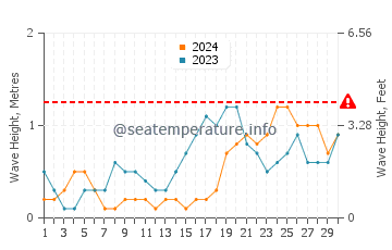 Waves height in Sandakan in November