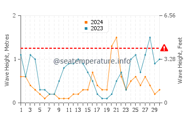 Altezza delle onde Sandarne a novembre