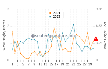 Altezza delle onde Sandhammaren a novembre