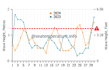 Waves height in Sanlucar de Barrameda in November