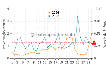 Wellenhöhe in Sannat im November