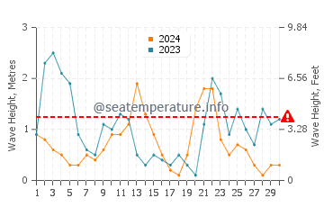 Waves height in Sant Antoni De Portmany in November