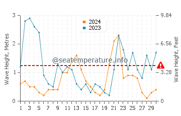 Waves height in Sant Elm in November