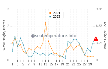Waves height in Sant Jordi d'Alfama in November
