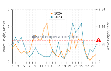 Waves height in Sant Marti d'Empuries in November