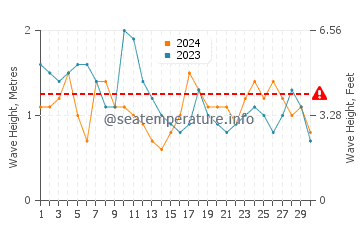 Waves height in Santa Clara del Mar in November